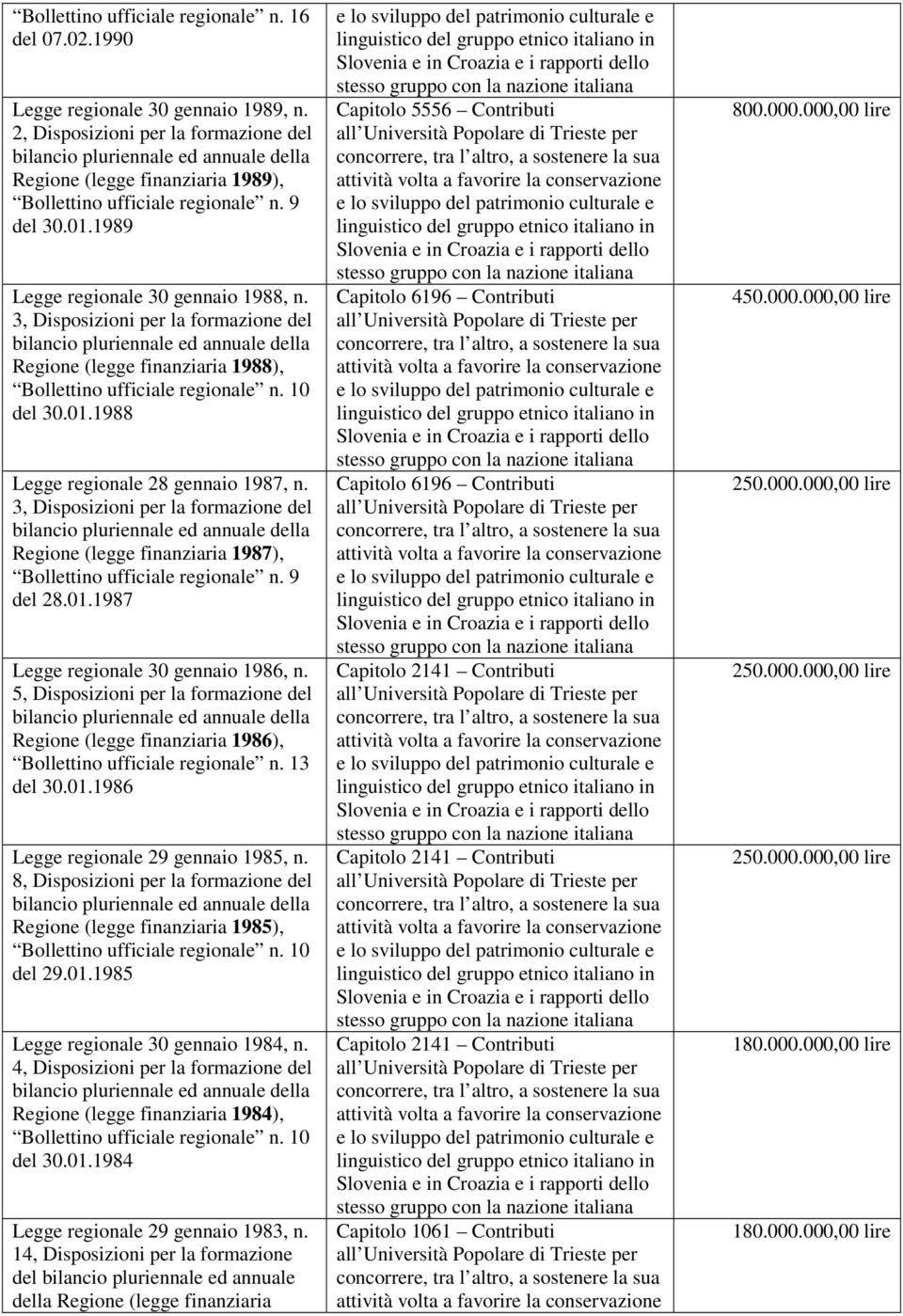 Regione (legge finanziaria 1987), Bollettino ufficiale regionale n. 9 del 28.01.1987 Legge regionale 30 gennaio 1986, n.