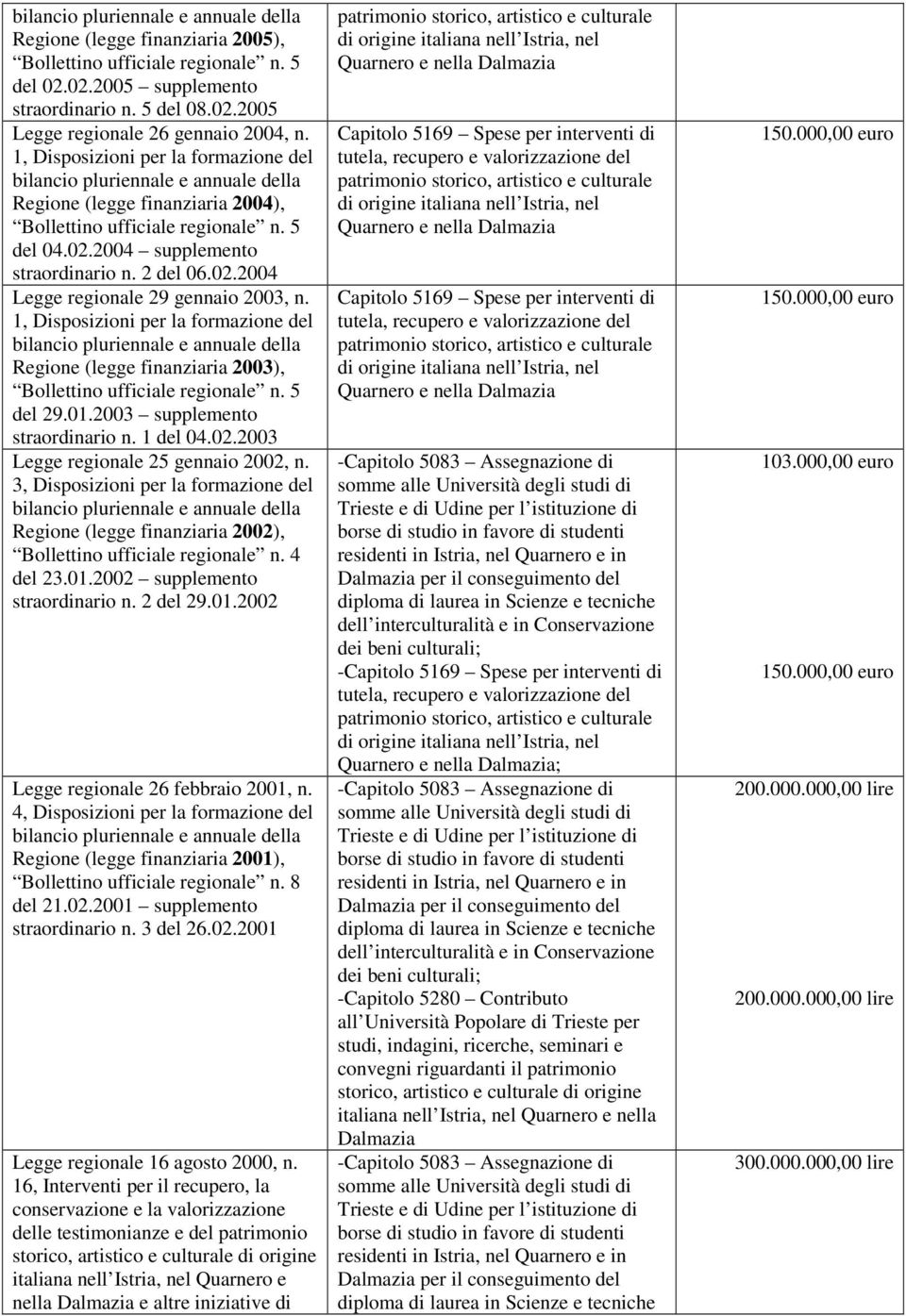 Regione (legge finanziaria 2002), Bollettino ufficiale regionale n. 4 del 23.01.2002 supplemento straordinario n. 2 del 29.01.2002 Legge regionale 26 febbraio 2001, n.