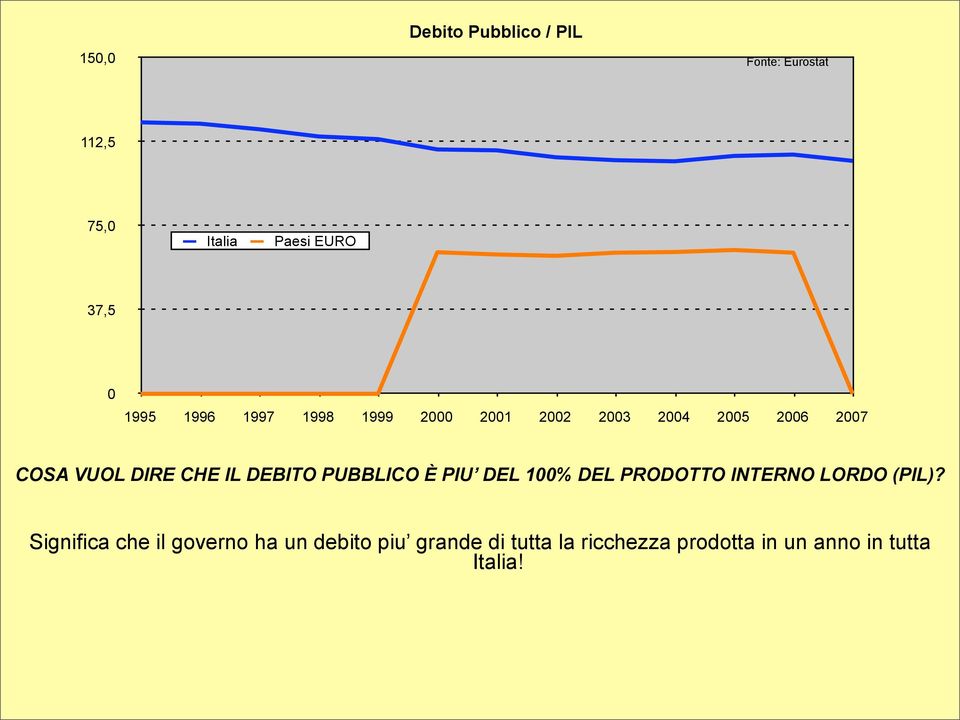 DEBITO PUBBLICO È PIU DEL 100% DEL PRODOTTO INTERNO LORDO (PIL)?