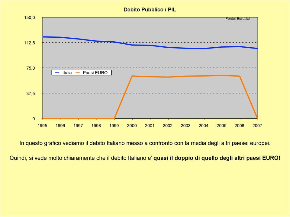 debito Italiano messo a confronto con la media degli altri paesei europei.