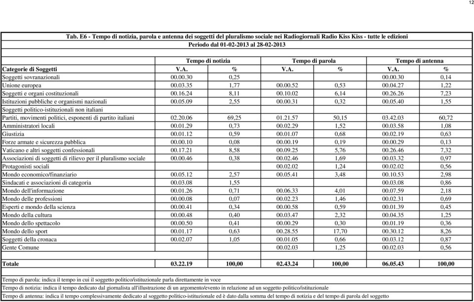 Soggetti V.A. % V.A. % V.A. % 00.00.30 0,25 00.00.30 0,14 Unione europea 00.03.35 1,77 00.00.52 0,53 00.04.27 1,22 Soggetti e organi costituzionali 00.16.24 8,11 00.10.02 6,14 00.26.