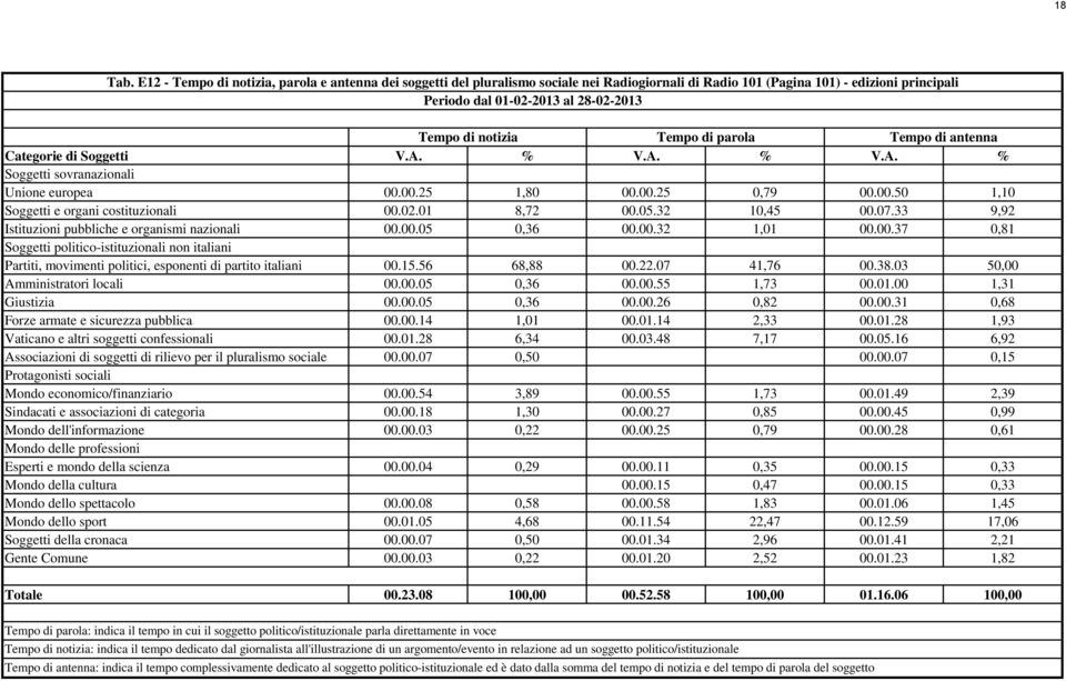 Categorie di Soggetti V.A. % V.A. % V.A. % Unione europea 00.00.25 1,80 00.00.25 0,79 00.00.50 1,10 Soggetti e organi costituzionali 00.02.01 8,72 00.05.32 10,45 00.07.