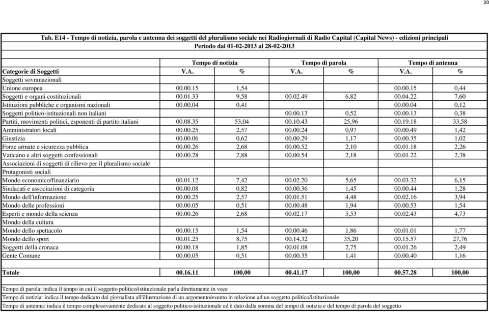 Categorie di Soggetti V.A. % V.A. % V.A. % Unione europea 00.00.15 1,54 00.00.15 0,44 Soggetti e organi costituzionali 00.01.33 9,58 00.02.49 6,82 00.04.