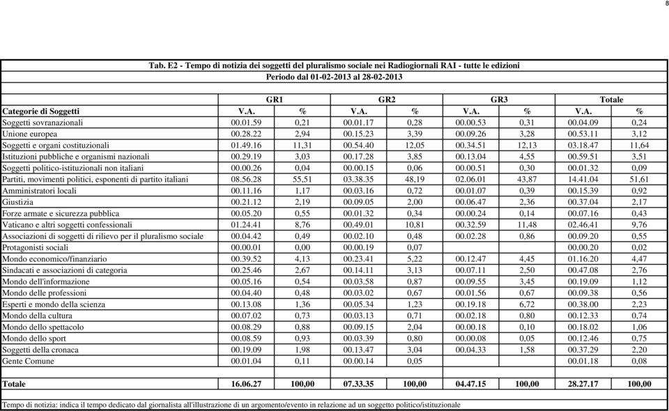 47 11,64 Istituzioni pubbliche e organismi nazionali 00.29.19 3,03 00.17.28 3,85 00.13.04 4,55 00.59.51 3,51 00.00.26 0,04 00.00.15 0,06 00.00.51 0,30 00.01.