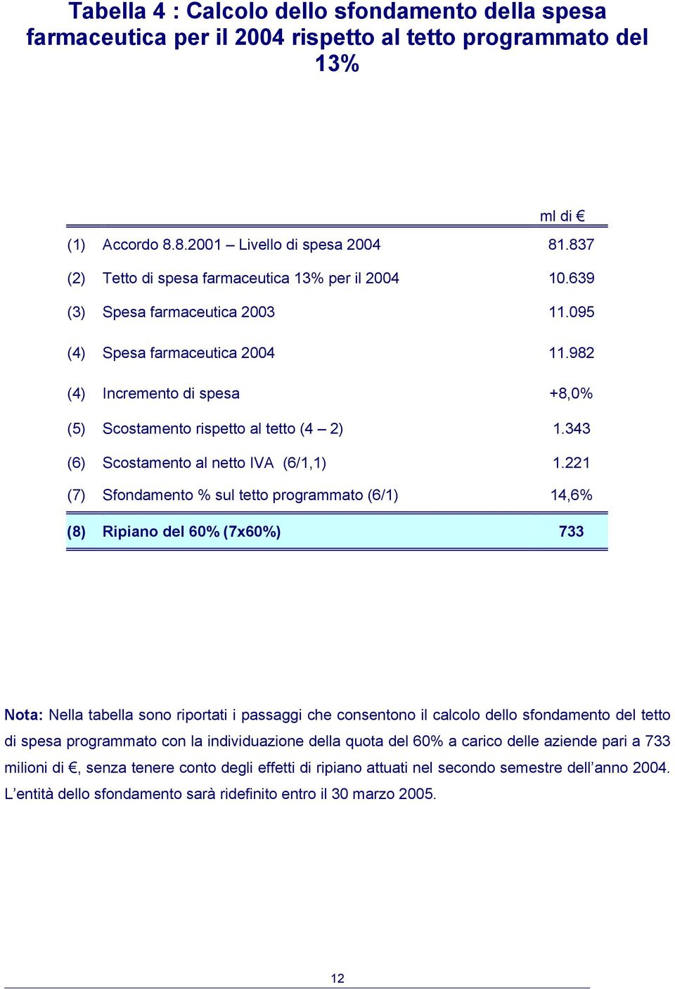 982 (4) Incremento di spesa +8,0% (5) Scostamento rispetto al tetto (4 2) 1.343 (6) Scostamento al netto IVA (6/1,1) 1.