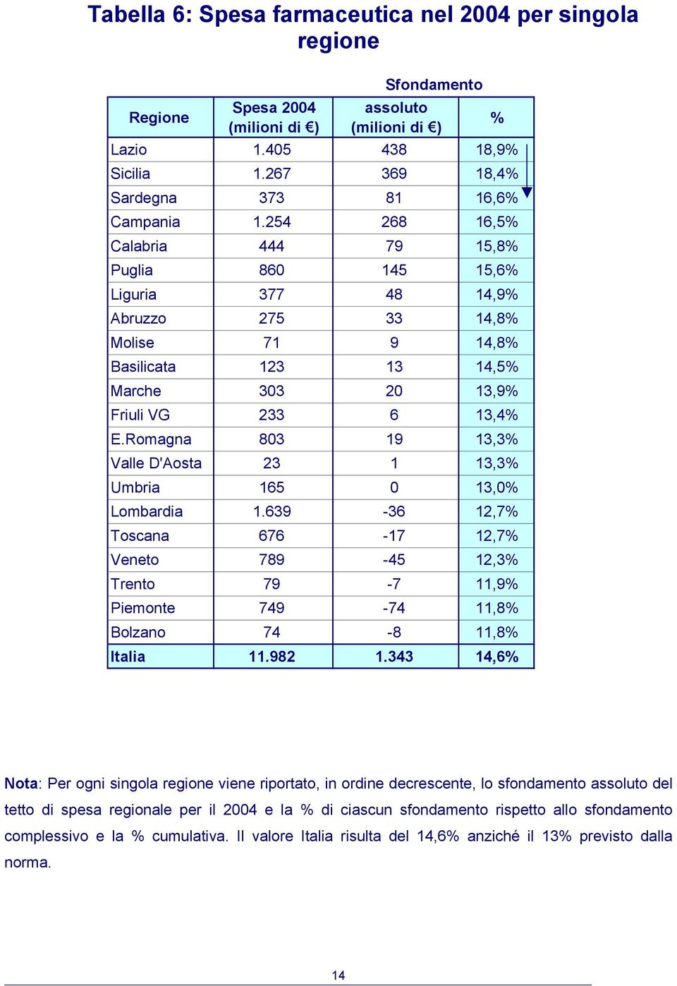 254 268 16,5% Calabria 444 79 15,8% Puglia 860 145 15,6% Liguria 377 48 14,9% Abruzzo 275 33 14,8% Molise 71 9 14,8% Basilicata 123 13 14,5% Marche 303 20 13,9% Friuli VG 233 6 13,4% E.