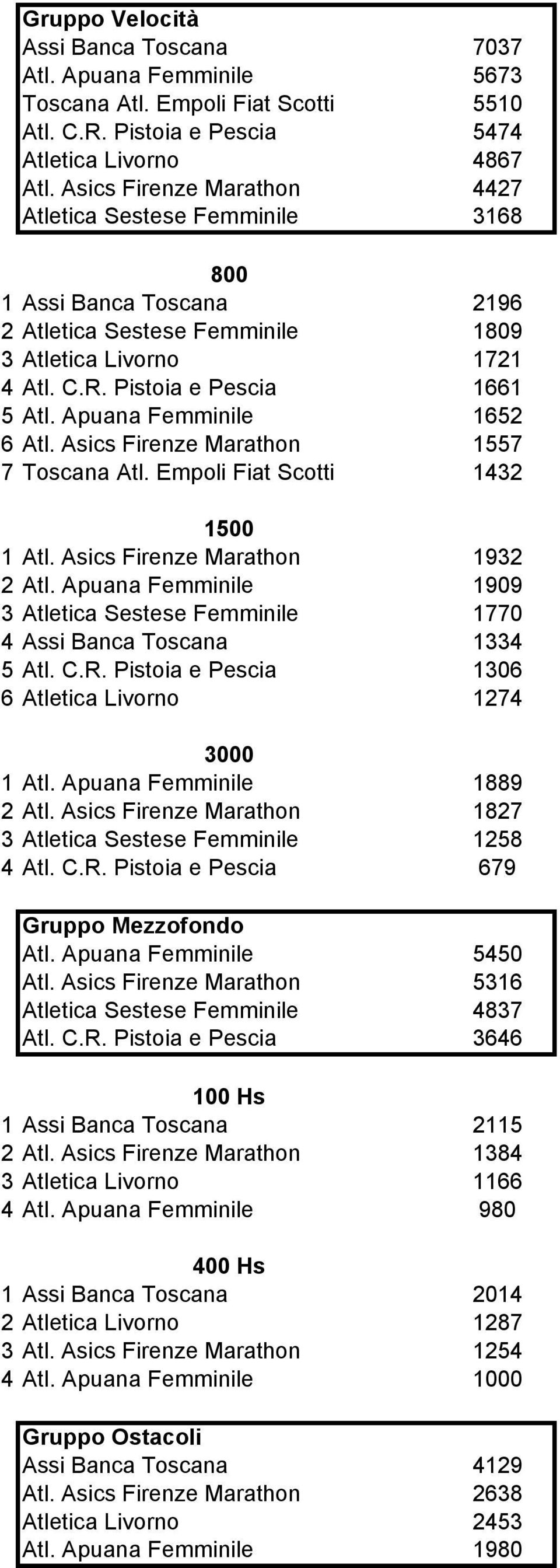 Apuana Femminile 1652 6 Atl. Asics Firenze Marathon 1557 7 Toscana Atl. Empoli Fiat Scotti 1432 1500 1 Atl. Asics Firenze Marathon 1932 2 Atl.