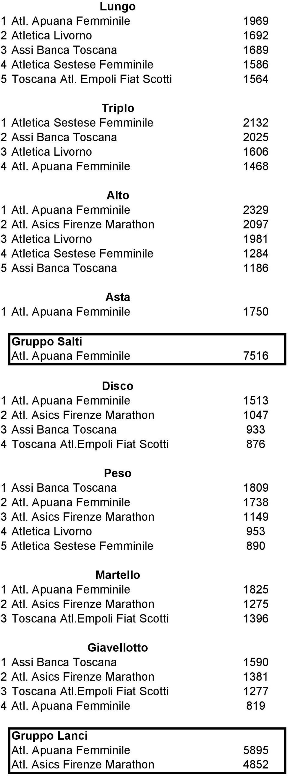 Asics Firenze Marathon 2097 3 Atletica Livorno 1981 4 Atletica Sestese Femminile 1284 5 Assi Banca Toscana 1186 Asta 1 Atl. Apuana Femminile 1750 Gruppo Salti Atl. Apuana Femminile 7516 Disco 1 Atl.