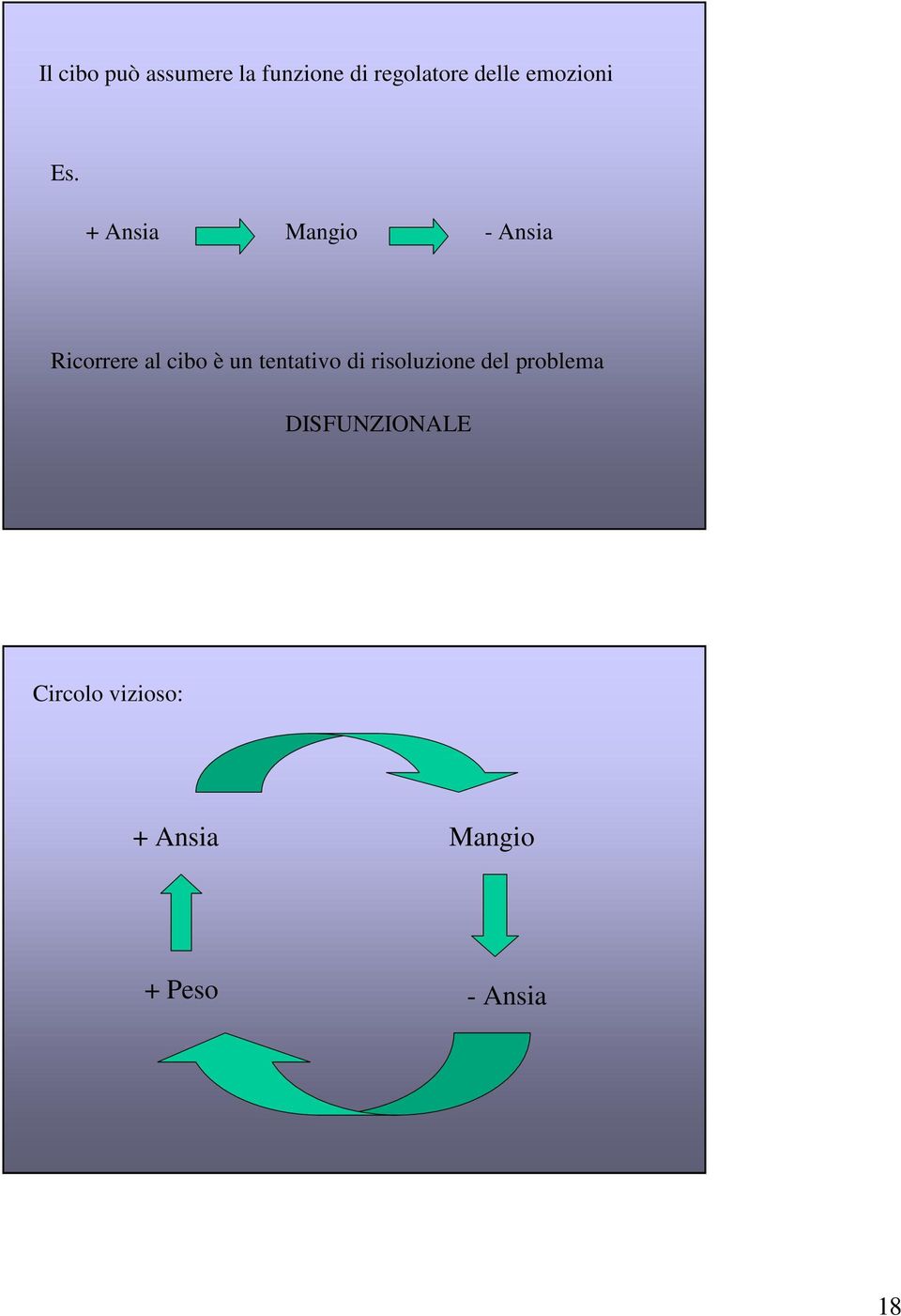 + Ansia Mangio - Ansia Ricorrere al cibo è un