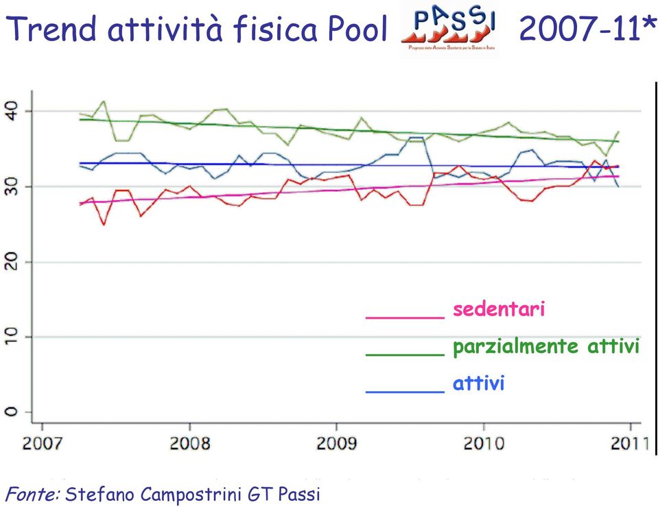 attivi attivi Genova Fonte: 2