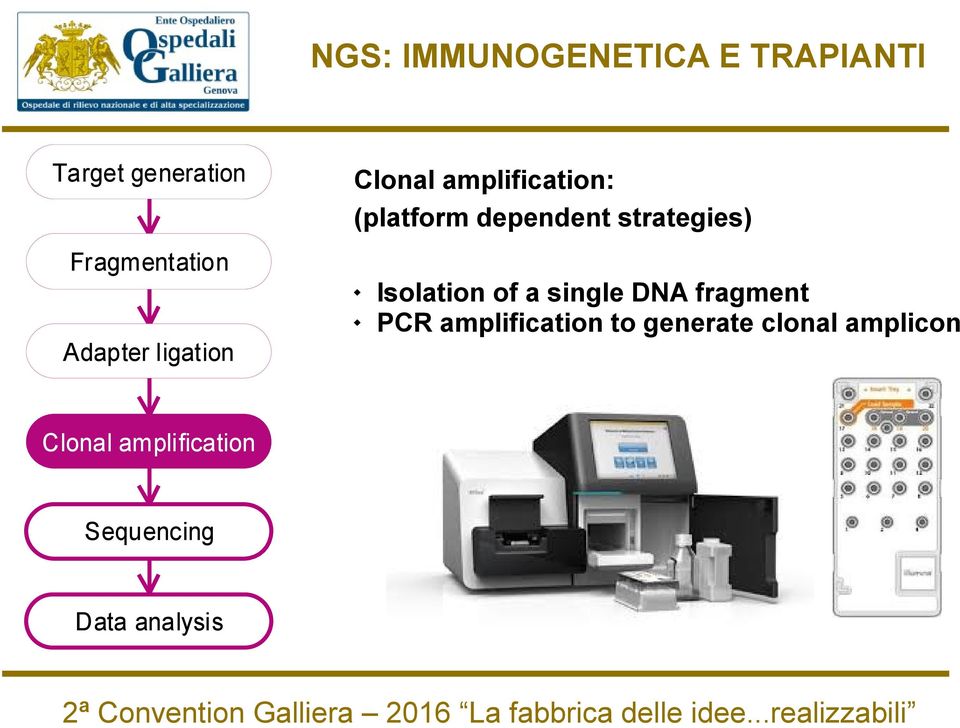 DNA fragment PCR amplification to generate clonal