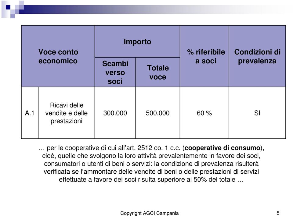 vi delle vendite e delle prestazioni 300.000 500.000 60 % SI per le co