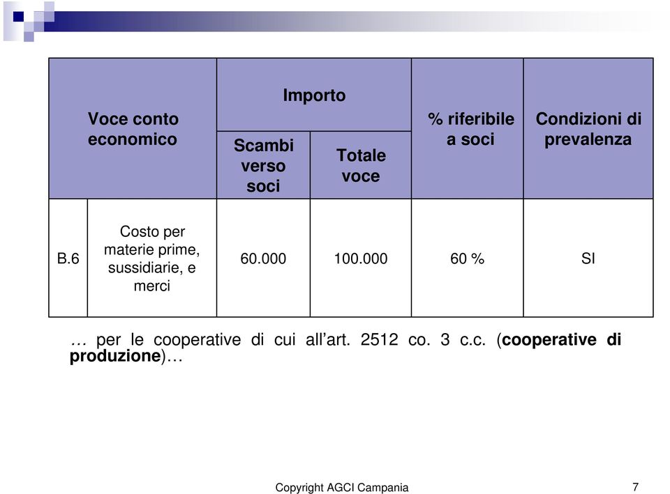 6 Costo per materie prime, sussidiarie, e merci 60.000 100.