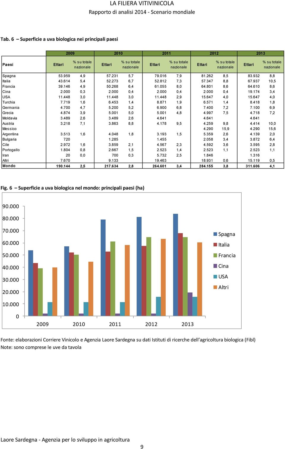 055 8,0 64.801 8,6 64.610 8,6 Cina 2.000 0,3 2.000 0,4 2.000 0,4 2.000 0,4 19.174 3,4 USA 11.448 3,0 11.448 3,0 11.448 2,9 15.647 4,0 15.647 4,0 Turchia 7.719 1,6 6.453 1,4 8.871 1,9 6.571 1,4 8.