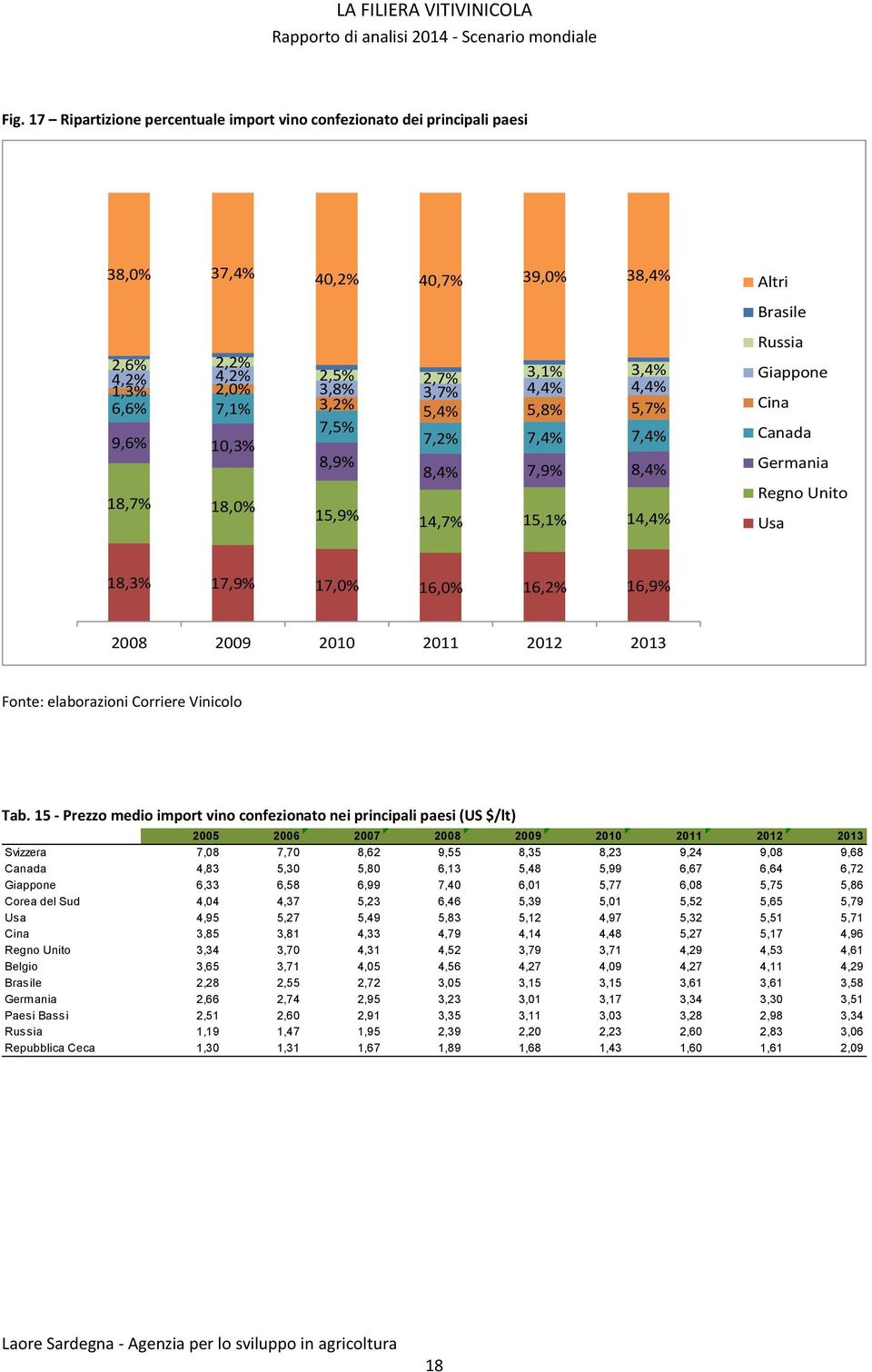 16,9% 2008 2009 2010 2011 2012 2013 Fonte: elaborazioni Corriere Vinicolo Tab.
