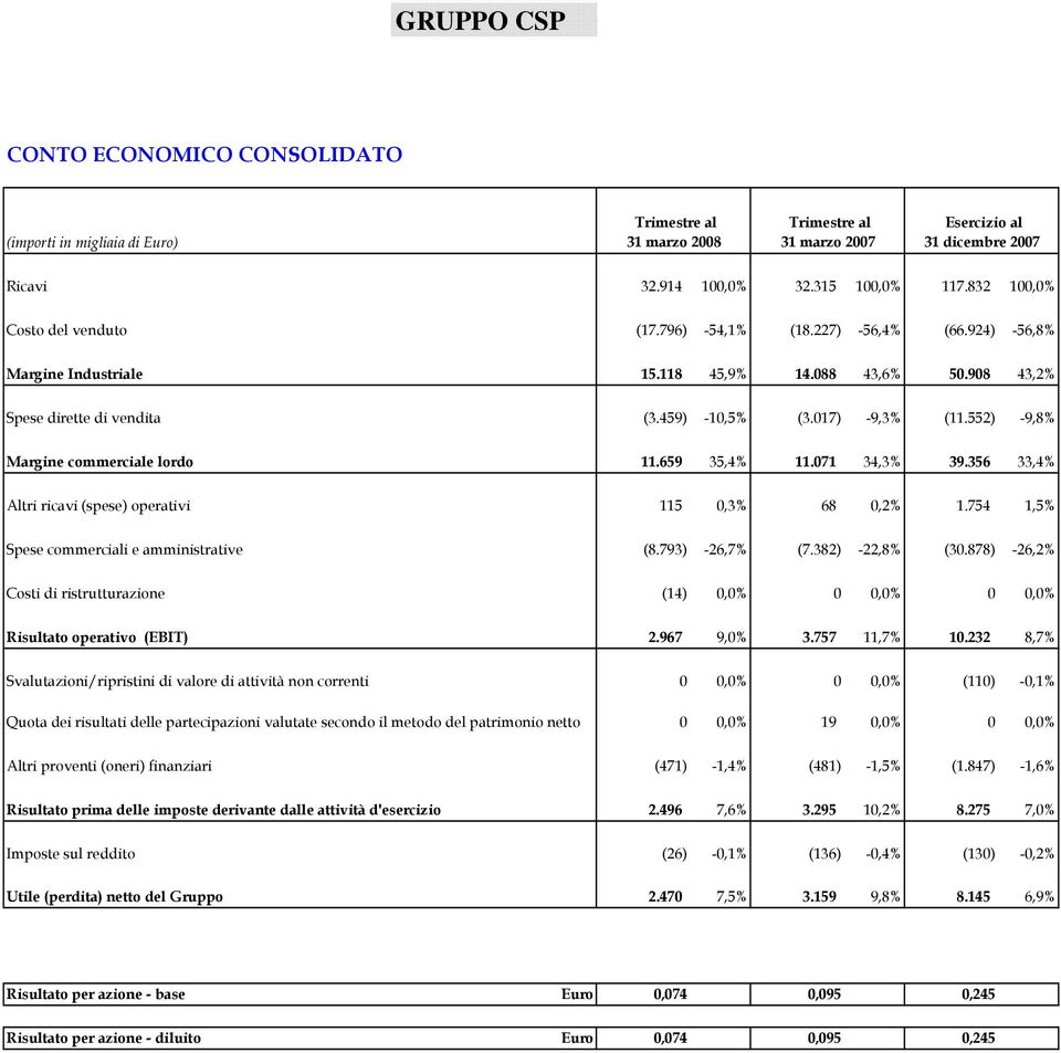 552) -9,8% Margine commerciale lordo 11.659 35,4% 11.071 34,3% 39.356 33,4% Altri ricavi (spese) operativi 115 0,3% 68 0,2% 1.754 1,5% Spese commerciali e amministrative (8.793) -26,7% (7.