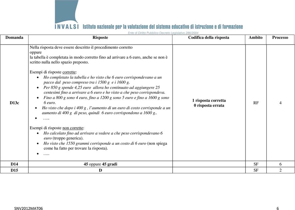 Per 850 g spende 4,25 euro allora ho continuato ad aggiungere 25 centesimi fino a arrivare a 6 euro e ho visto a che peso corrispondeva.