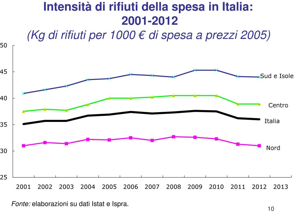 Centro Italia 30 Nord 25 2001 2002 2003 2004 2005 2006 2007 2008