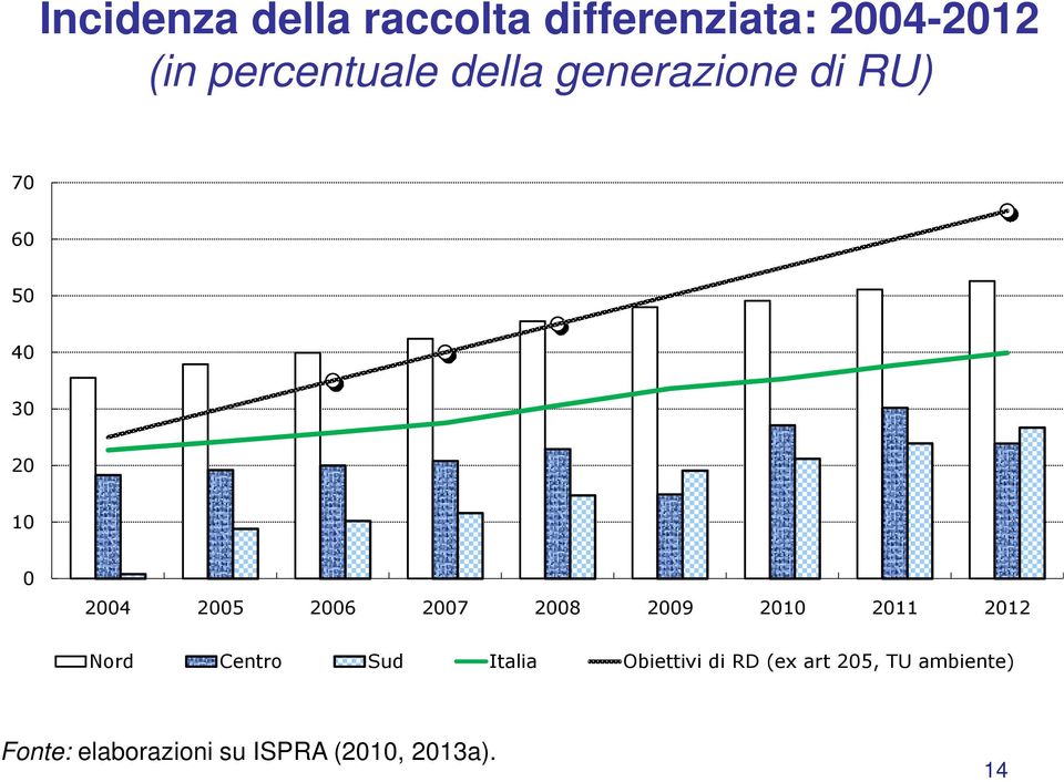 2008 2009 2010 2011 2012 Nord Centro Sud Italia Obiettivi di RD (ex