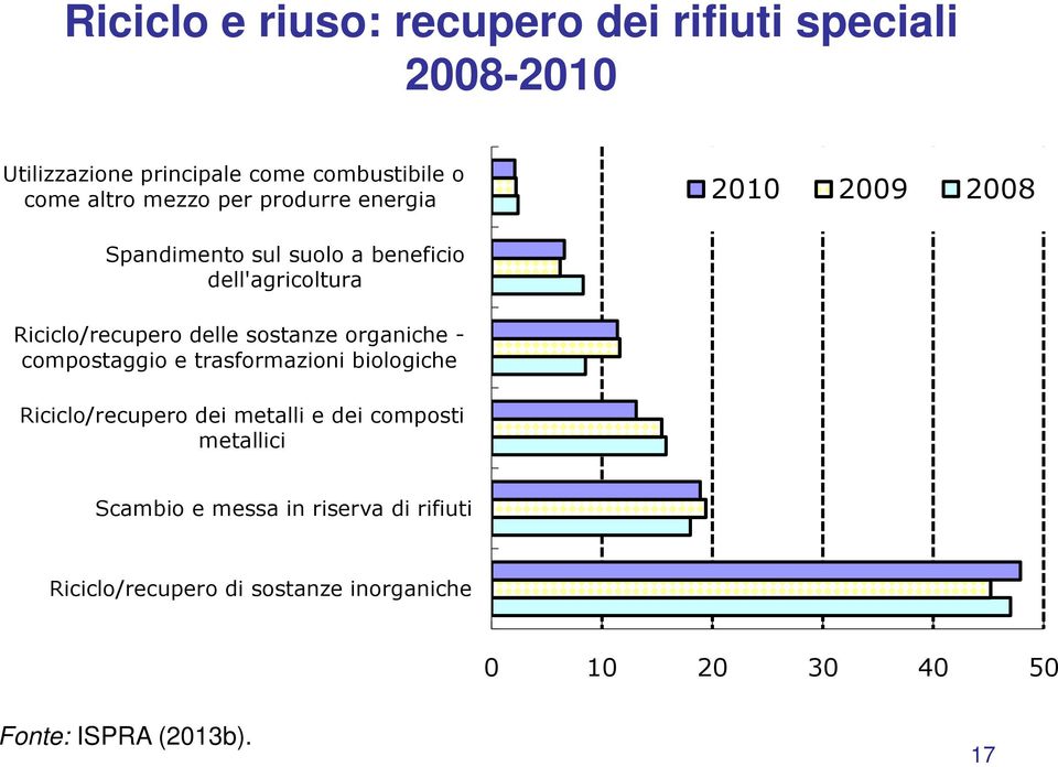 sostanze organiche - compostaggio e trasformazioni biologiche Riciclo/recupero dei metalli e dei composti metallici