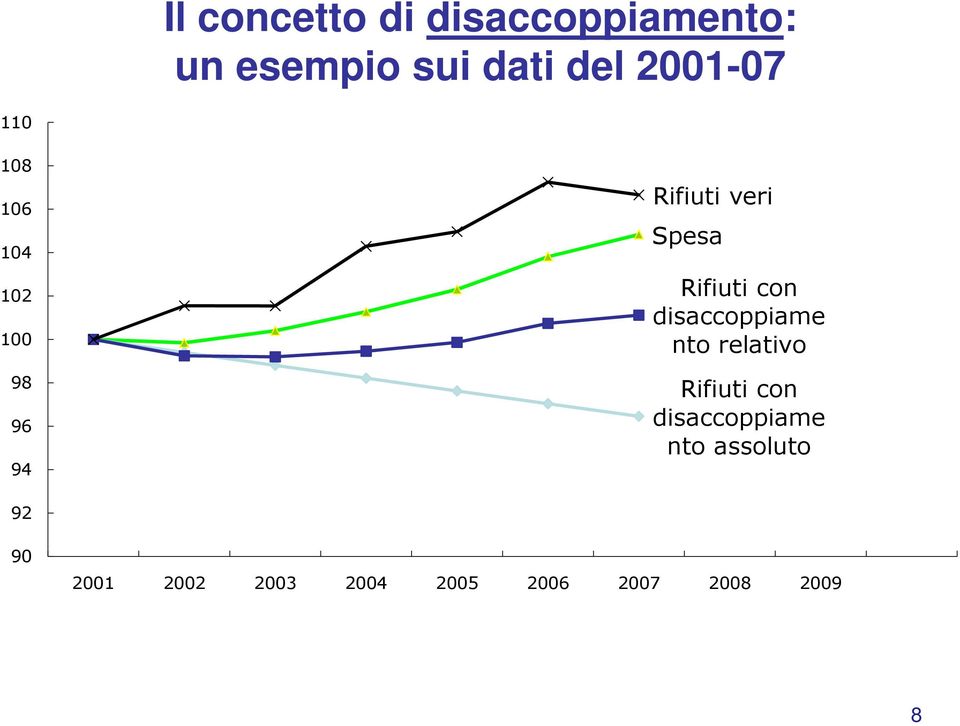 Rifiuti con disaccoppiame nto relativo Rifiuti con