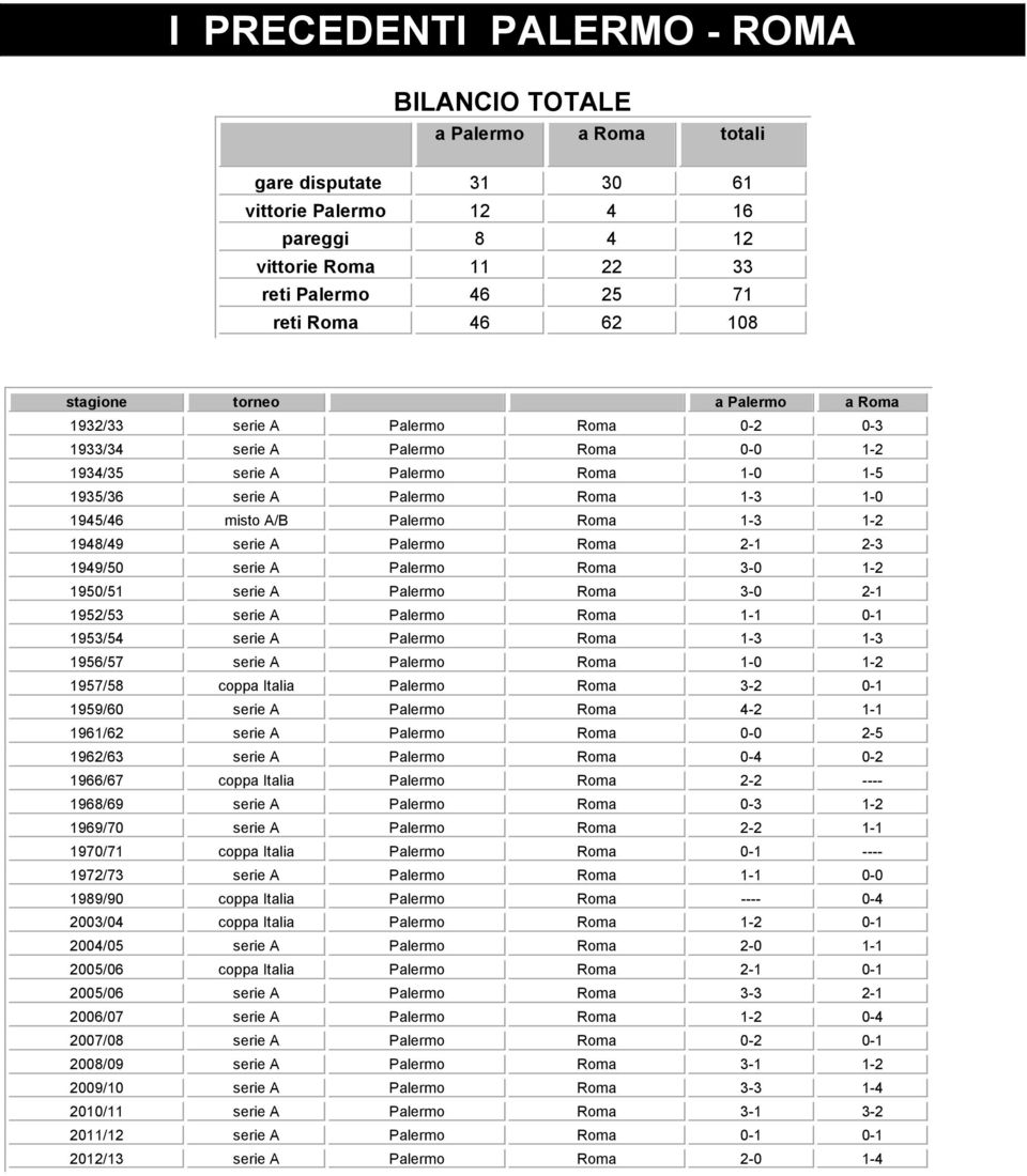 Roma 1-3 1-2 1948/49 serie A Palermo Roma 2-1 2-3 1949/5 serie A Palermo Roma 3-1-2 195/51 serie A Palermo Roma 3-2-1 1952/53 serie A Palermo Roma 1-1 -1 1953/54 serie A Palermo Roma 1-3 1-3 1956/57