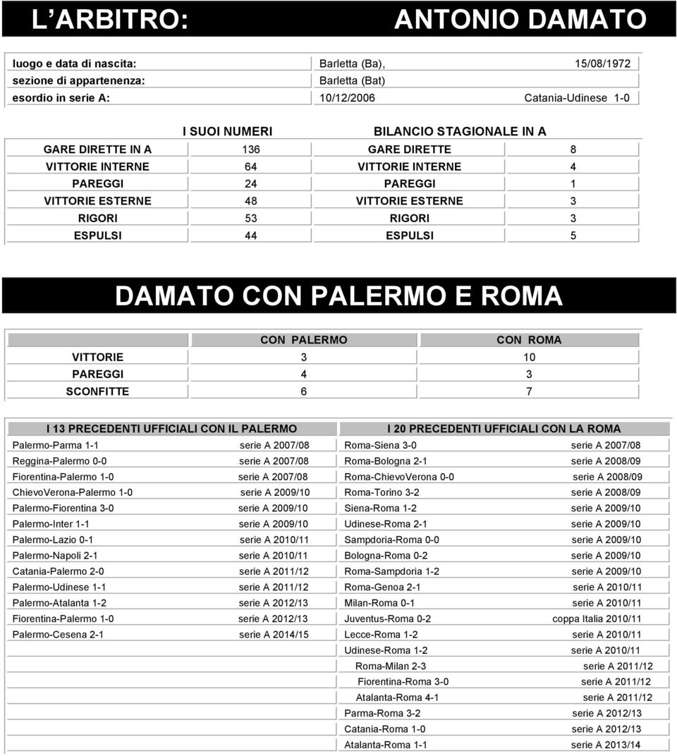 ROMA CON PALERMO CON ROMA VITTORIE 3 1 PAREGGI 4 3 SCONFITTE 6 7 I 13 PRECEDENTI UFFICIALI CON IL PALERMO I 2 PRECEDENTI UFFICIALI CON LA ROMA Palermo-Parma 1-1 serie A 27/8 Roma-Siena 3- serie A
