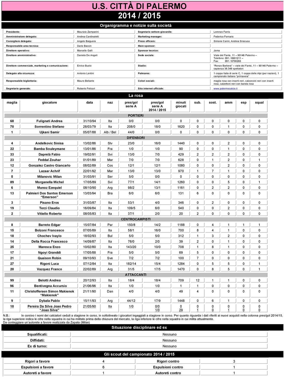 Galli Sponsor tecnico: Joma Direttore amministrativo: Daniela De Angeli Sede sociale: Viale del Fante, 11 9146 Palermo Telefono: 91 / 691211 Fax: 91 / 67263 Direttore commerciale, marketing e