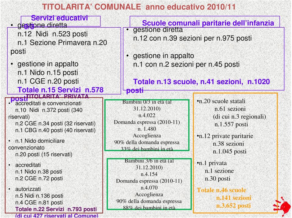 1 Nido domiciliare convenzionato n.20 posti (15 riservati) accreditati n.1 Nido n.38 posti n.2 CGE n.72 posti autorizzati n.5 Nidi n.136 posti n.4 CGE n.81 posti Totale n.22 Servizi n.