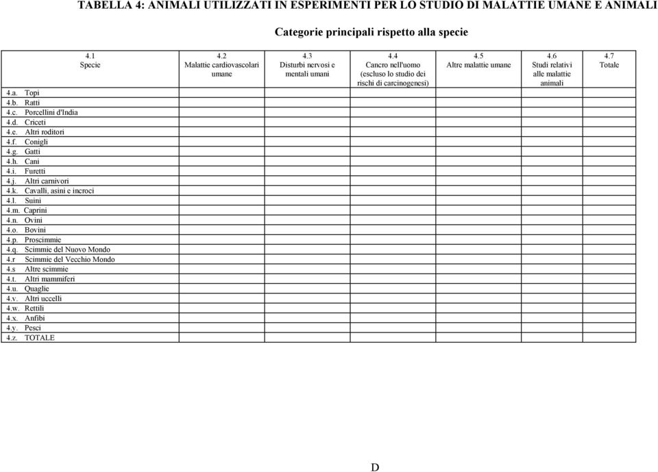 Scimmie del Nuovo Mondo 4.r Scimmie del Vecchio Mondo 4.s Altre scimmie 4.t. Altri mammiferi 4.u. Quaglie 4.v. Altri uccelli 4.w. Rettili 4.x. Anfibi 4.y. Pesci 4.z. TOTALE 4.