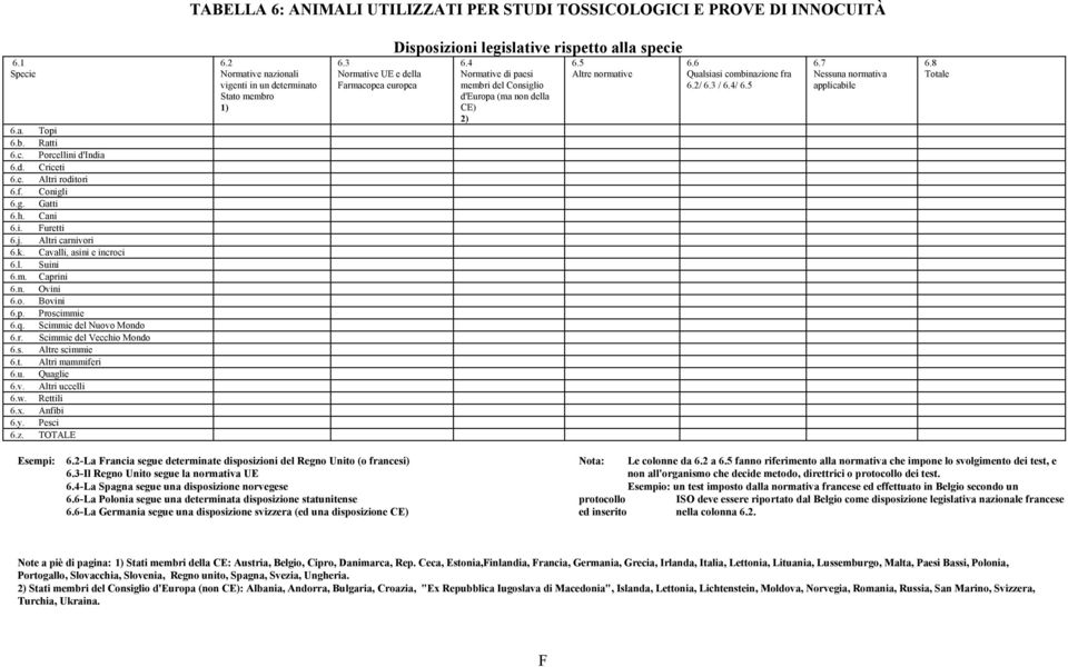 u. Quaglie 6.v. Altri uccelli 6.w. Rettili 6.x. Anfibi 6.y. Pesci 6.z. TOTALE 6.2 Normative nazionali vigenti in un determinato Stato membro 1) 6.