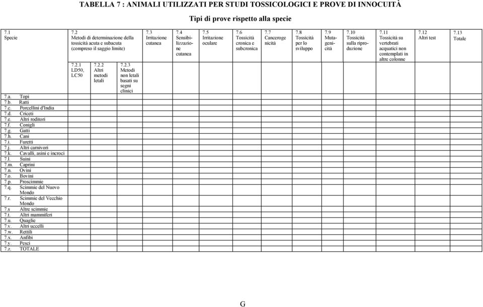 s Altre scimmie 7.t. Altri mammiferi 7.u. Quaglie 7.v. Altri uccelli 7.w. Rettili 7.x. Anfibi 7.y. Pesci 7.z. TOTALE 7.