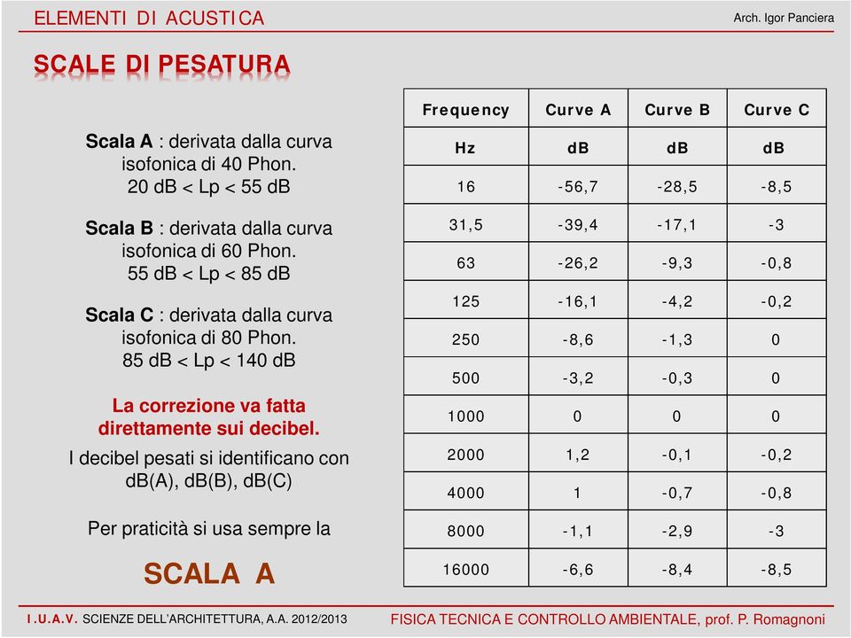 I decibel pesati si identificano con db(a), db(b), db(c) Per praticità si usa sempre la SCALA A Frequency Curve A Curve B Curve C Hz db db db