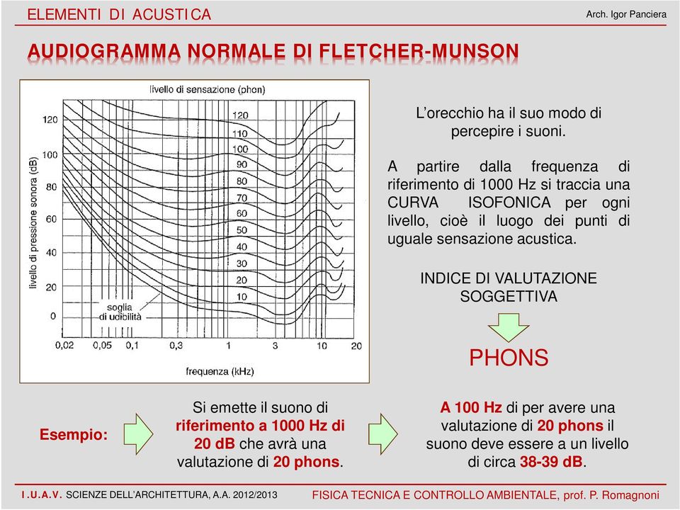 punti di uguale sensazione acustica.