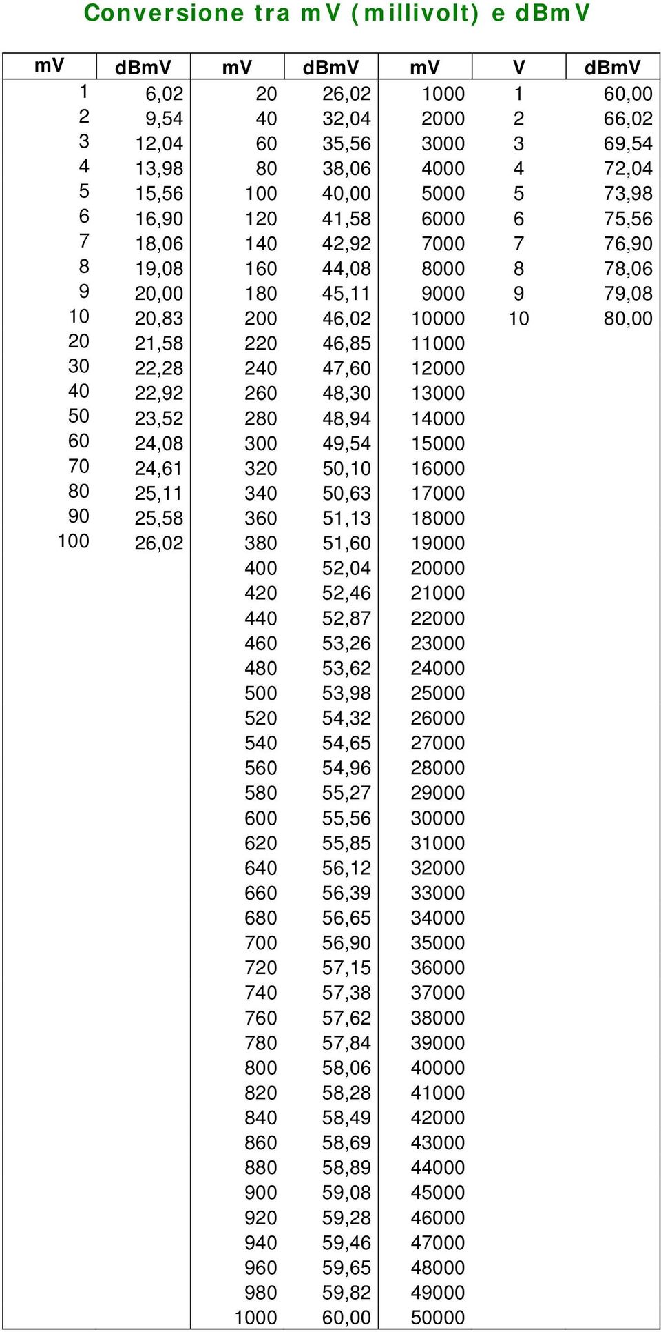 22,28 240 47,60 12000 40 22,92 260 48,30 13000 50 23,52 280 48,94 14000 60 24,08 300 49,54 15000 70 24,61 320 50,10 16000 80 25,11 340 50,63 17000 90 25,58 360 51,13 18000 100 26,02 380 51,60 19000