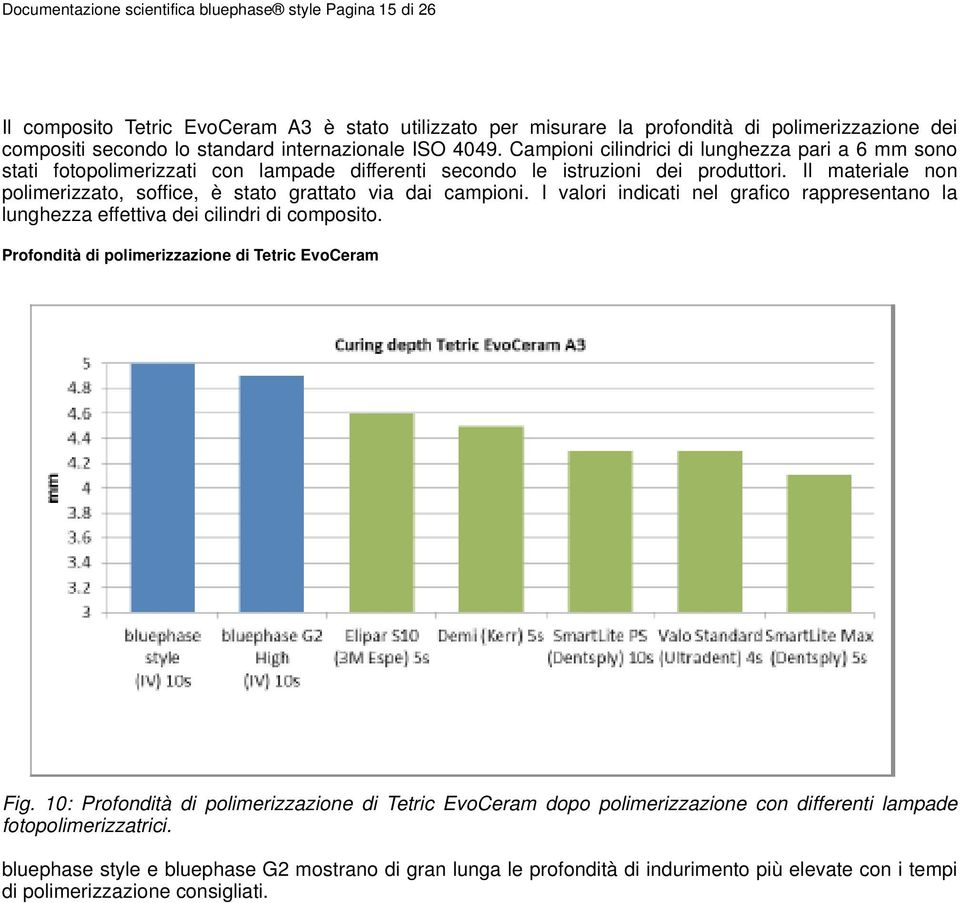 Il materiale non polimerizzato, soffice, è stato grattato via dai campioni. I valori indicati nel grafico rappresentano la lunghezza effettiva dei cilindri di composito.