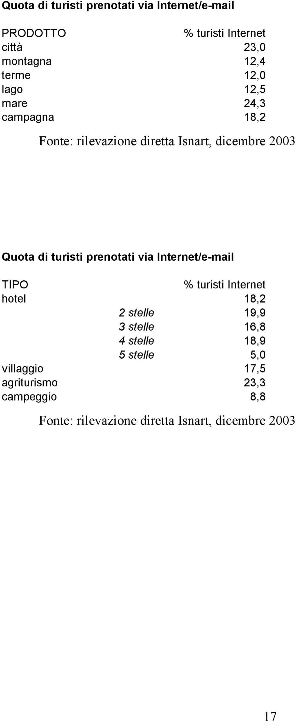 prenotati via Internet/e-mail TIPO % turisti Internet hotel 18,2 2 stelle 19,9 3