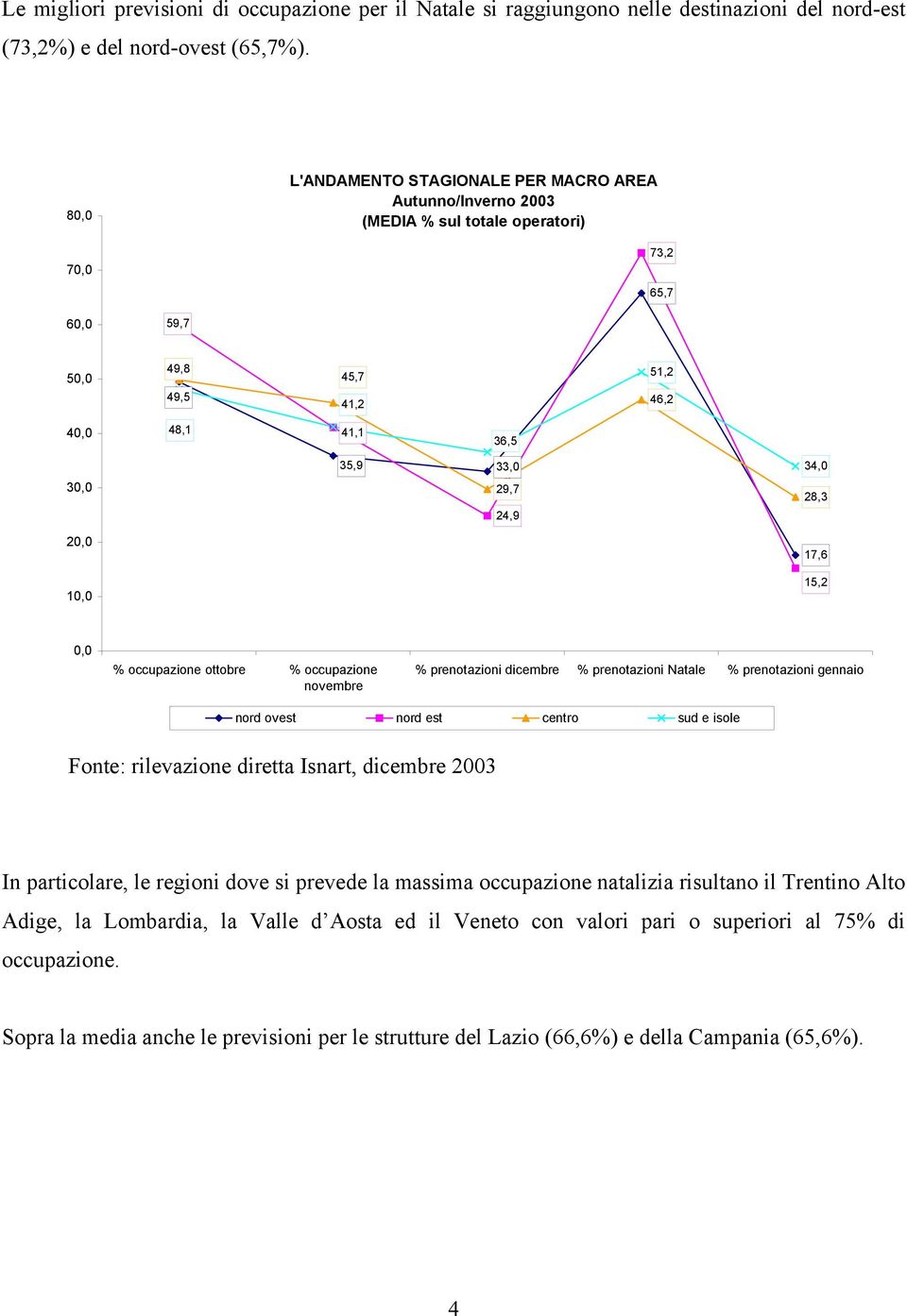 34,0 28,3 20,0 17,6 10,0 15,2 0,0 % occupazione ottobre % occupazione novembre % prenotazioni dicembre % prenotazioni Natale % prenotazioni gennaio nord ovest nord est centro sud e isole In