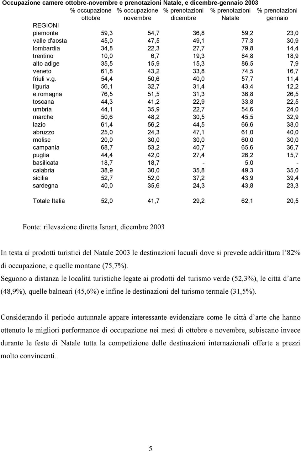 43,2 33,8 74,5 16,7 friuli v.g. 54,4 50,6 40,0 57,7 11,4 liguria 56,1 32,7 31,4 43,4 12,2 e.