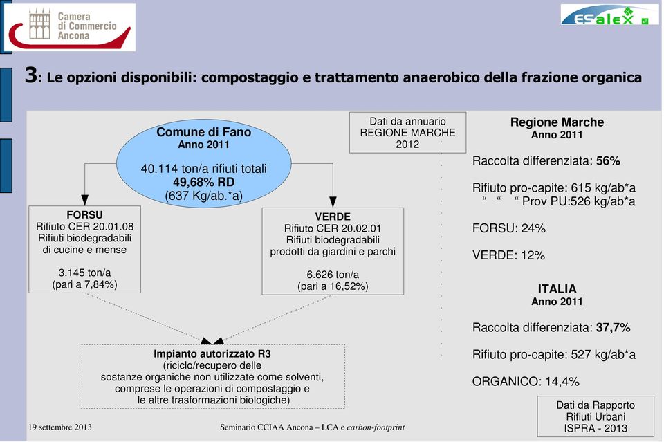 626 ton/a (pari a 16,52%) Dati da annuario REGIONE MARCHE 2012 Regione Marche Anno 2011 Raccolta differenziata: 56% Rifiuto pro-capite: 615 kg/ab*a Prov PU:526 kg/ab*a FORSU: 24% VERDE: 12% ITALIA