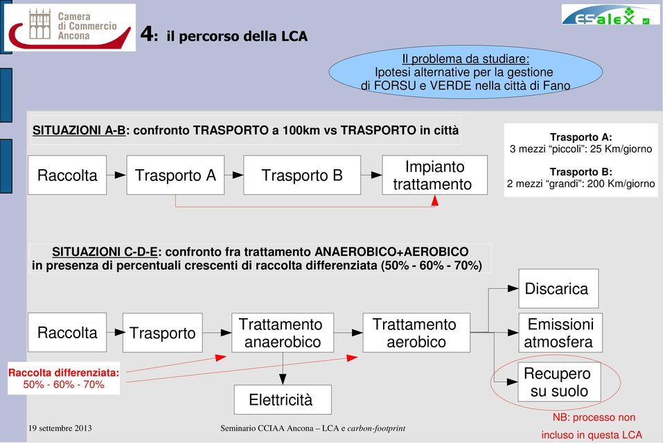 SITUAZIONI C-D-E: confronto fra trattamento ANAEROBICO+AEROBICO in presenza di percentuali crescenti di raccolta differenziata (50% - 60% - 70%) Discarica Raccolta