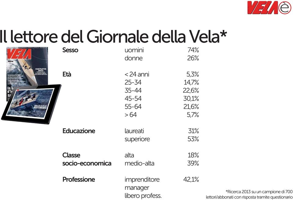 Classe alta 18% socio-economica medio-alta 39% Professione imprenditore 42,1% manager