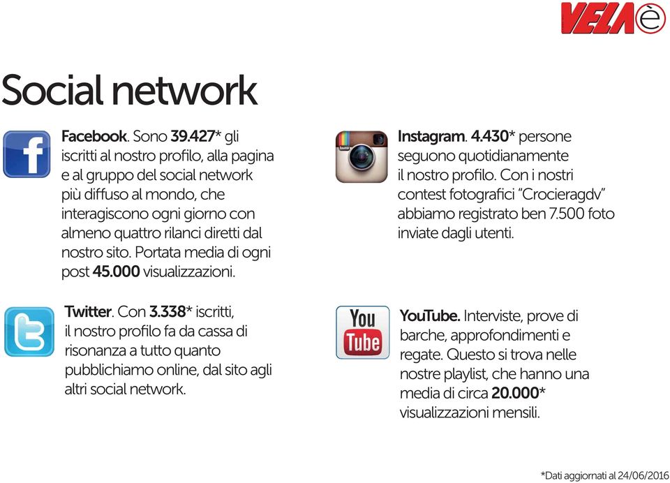 Portata media di ogni post 45.000 visualizzazioni. Twitter. Con 3.338* iscritti, il nostro profilo fa da cassa di risonanza a tutto quanto pubblichiamo online, dal sito agli altri social network.