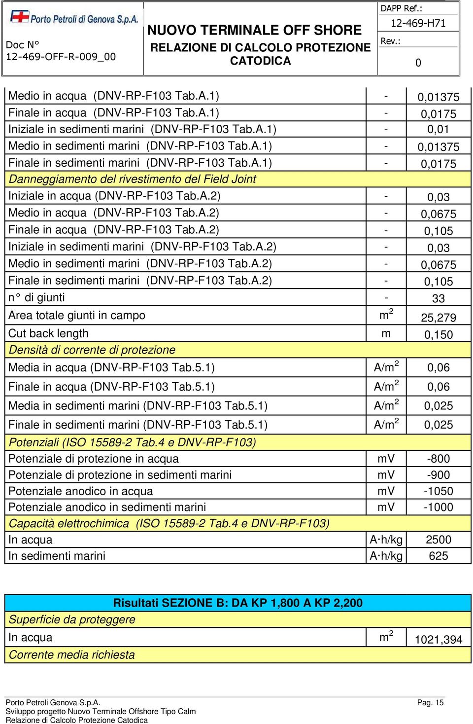 A.2) -,3 Medio in sedimenti marini (DNV-RP-F13 Tab.A.2) -,675 Finale in sedimenti marini (DNV-RP-F13 Tab.A.2) -,15 n di giunti - 33 Area totale giunti in campo m 2 25,279 Cut back length m,15 Densità di corrente di protezione Media in acqua (DNV-RP-F13 Tab.