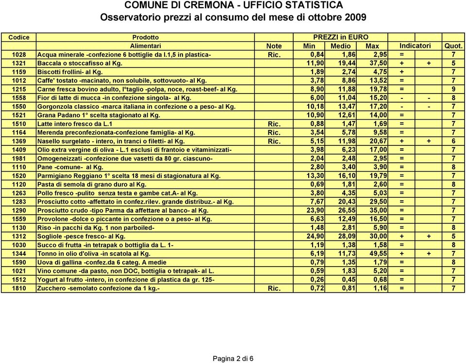 3,78 8,86 13,52 = 7 1215 Carne fresca bovino adulto, I taglio -polpa, noce, roast-beef- al Kg. 8,90 11,88 19,78 = 9 1558 Fior di latte di mucca -in confezione singola- al Kg.