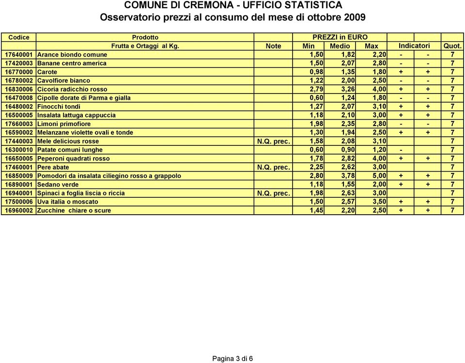 Cicoria radicchio rosso 2,79 3,26 4,00 + + 7 16470008 Cipolle dorate di Parma e gialla 0,60 1,24 1,80 - - 7 16480002 Finocchi tondi 1,27 2,07 3,10 + + 7 16500005 Insalata lattuga cappuccia 1,18 2,10
