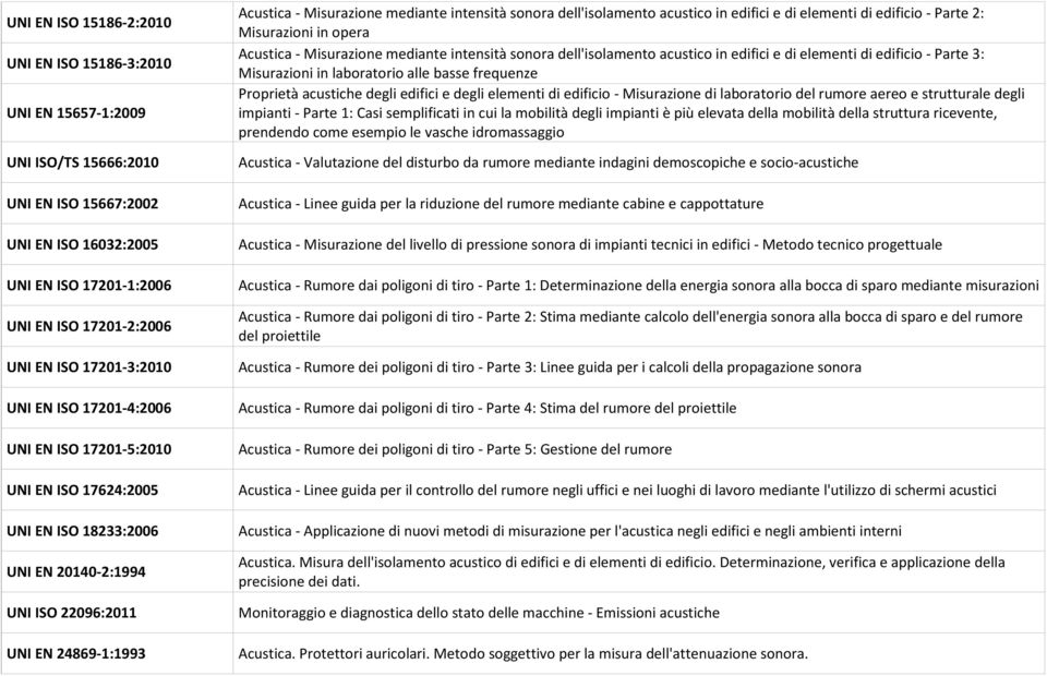 intensità sonora dell'isolamento acustico in edifici e di elementi di edificio - Parte 2: Misurazioni in opera Acustica - Misurazione mediante intensità sonora dell'isolamento acustico in edifici e