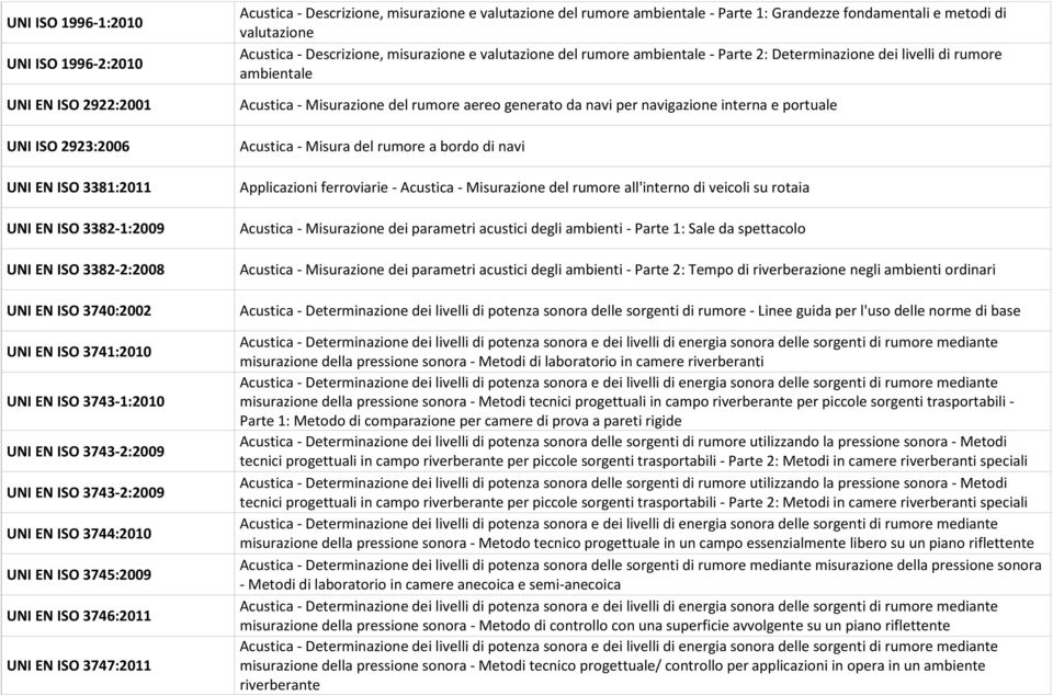 rumore ambientale - Parte 1: Grandezze fondamentali e metodi di valutazione Acustica - Descrizione, misurazione e valutazione del rumore ambientale - Parte 2: Determinazione dei livelli di rumore