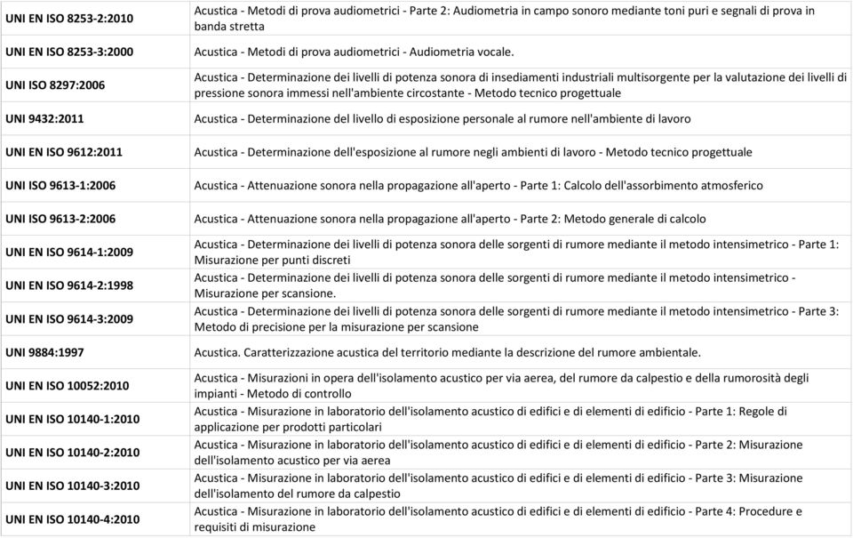 Audiometria in campo sonoro mediante toni puri e segnali di prova in banda stretta Acustica - Metodi di prova audiometrici - Audiometria vocale.