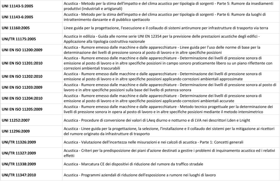 Parte 5: Rumore da insediamenti produttivi (industriali e artigianali) Acustica - Metodo per la stima dell'impatto e del clima acustico per tipologia di sorgenti - Parte 6: Rumore da luoghi di